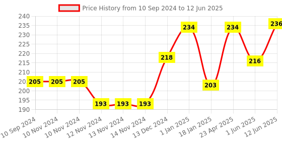 firstcry.com Scholars Hub Comprehension and Apathit Gadyansh Book for Class 4 Set of 2 Books scholars hub Price History Graph from 10 Sep 2024 to 12 Jun 2025