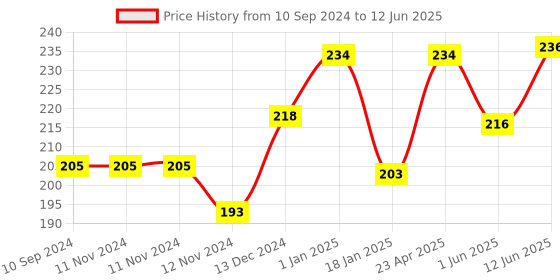 firstcry.com Scholars Hub Comprehension and Apathit Gadyansh Book for Class 5 Set of 2 Books- English scholars hub Price History Graph from 10 Sep 2024 to 12 Jun 2025
