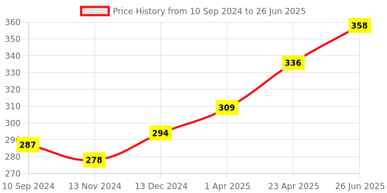 firstcry.com Scholars Hub Comprehension and Apathit Gadyansh Book for Class 7 (Set of 2 Books) - English & Hindi scholars hub Price History Graph from 10 Sep 2024 to 26 Jun 2025