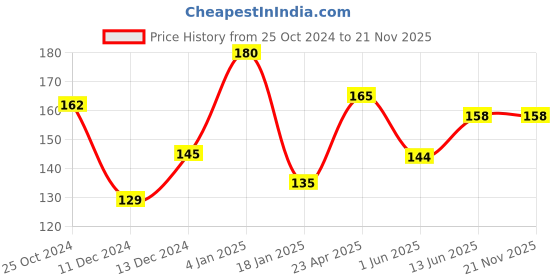 firstcry.com scholars hub Comprehension Part 1 and 2 Reading Book Pack of 2 - English scholars hub Price History Graph from 25 Oct 2024 to 20 Nov 2025