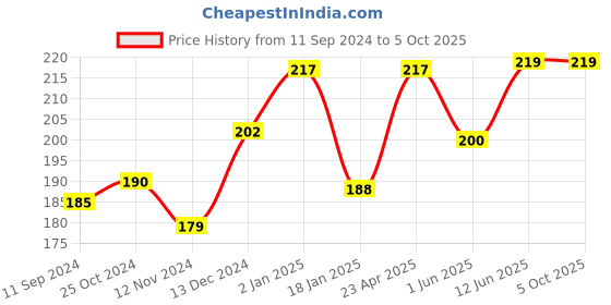 firstcry.com scholars hub Comprehension Reading and Learning Book (For Middle Classes-6) - English scholars hub Price History Graph from 11 Sep 2024 to 5 Oct 2025