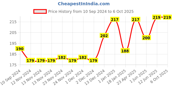 firstcry.com scholars hub Comprehension Reading and Learning Book (For Middle Classes-7)  - English scholars hub Price History Graph from 10 Sep 2024 to 5 Oct 2025