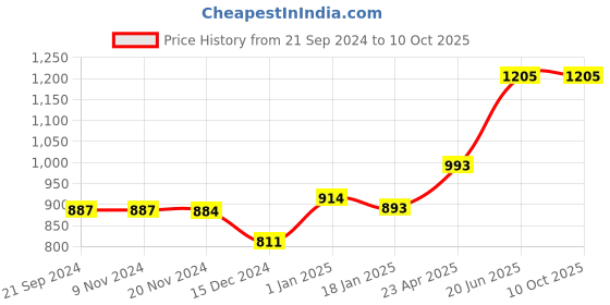 firstcry.com scholars hub Comprehension Vol 1 to 8 Set of 8 Books - English scholars hub Price History Graph from 21 Sep 2024 to 9 Oct 2025