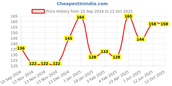 firstcry.com scholars hub Concept Development Worksheets Phonics Sounds A to Z Set  of 48 - English scholars hub Price History Graph from 10 Sep 2024 to 11 Oct 2025