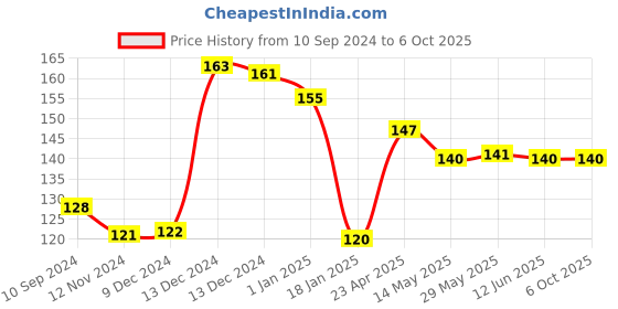 firstcry.com scholars hub Copy Colour Book Volume 1 and 2 Set of 2 - English scholars hub Price History Graph from 10 Sep 2024 to 5 Oct 2025