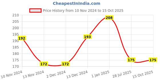 firstcry.com scholars hub Cursive Capital and Small Alphabet Writing Book Pack of 2 - English scholars hub Price History Graph from 10 Nov 2024 to 15 Oct 2025