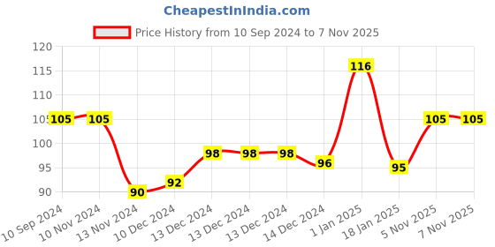 firstcry.com Scholars Hub Cursive Writing 5 - English scholars hub Price History Graph from 10 Sep 2024 to 7 Nov 2025