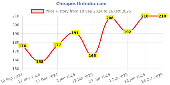 firstcry.com scholars hub Cursive Writing Books 0 and 1 Pack of 2 - English scholars hub Price History Graph from 10 Sep 2024 to 15 Oct 2025