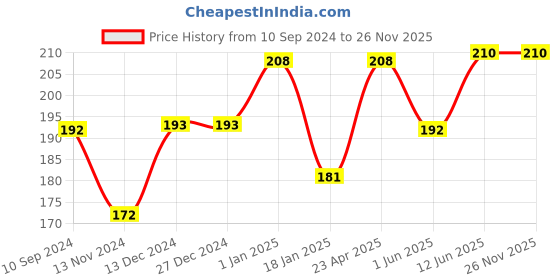 firstcry.com scholars hub Cursive Writing Books 2 and 3 Pack of 2 - English scholars hub Price History Graph from 10 Sep 2024 to 26 Nov 2025
