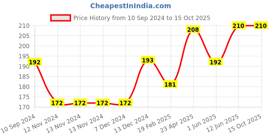 firstcry.com scholars hub Cursive Writing Books Vol 4 & 5 Set of 2 - English scholars hub Price History Graph from 10 Sep 2024 to 15 Oct 2025