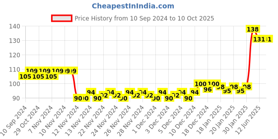 firstcry.com Scholars Hub Cut & Paste Book - English scholars hub Price History Graph from 10 Sep 2024 to 10 Oct 2025
