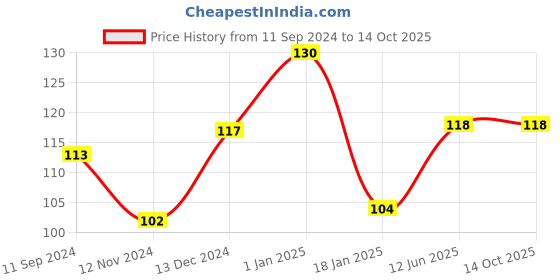firstcry.com scholars hub Scholar's Hub  Dot-to-Dot Activity Book - English scholars hub Price History Graph from 11 Sep 2024 to 13 Oct 2025