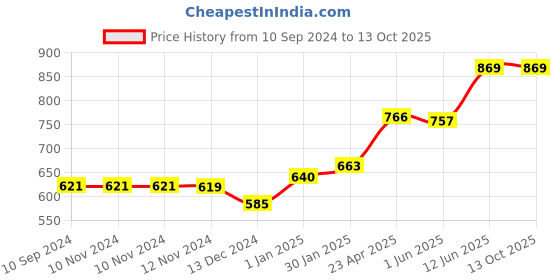firstcry.com scholars hub English Composition and Creative Writing Vol 1 to 5 Set of 5 Books - English scholars hub Price History Graph from 10 Sep 2024 to 12 Oct 2025