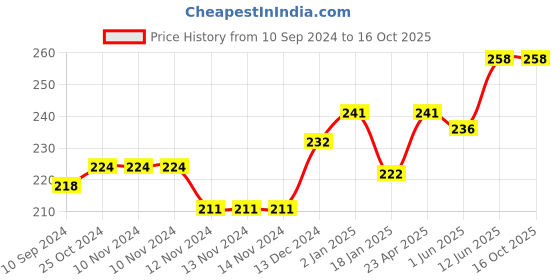 firstcry.com Scholars Hub English Olympiad Challenger 5 - English scholars hub Price History Graph from 10 Sep 2024 to 16 Oct 2025