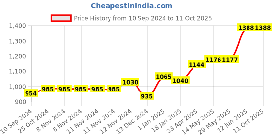 firstcry.com Scholars Hub English Olympiad Challenger Class 1-6 Set of 6 -English scholars hub Price History Graph from 10 Sep 2024 to 9 Oct 2025