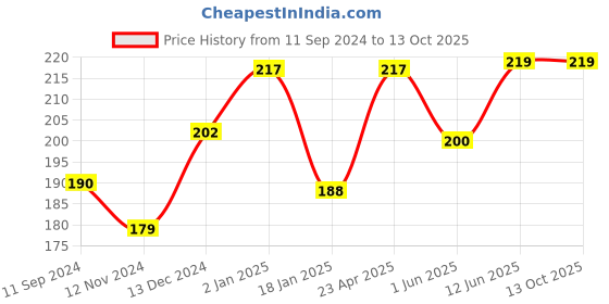 firstcry.com Scholars Hub English Reader Learning Book - English scholars hub Price History Graph from 11 Sep 2024 to 13 Oct 2025