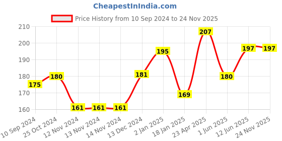 firstcry.com scholars hub Scholar's Hub English Skills Book 1 - English scholars hub Price History Graph from 10 Sep 2024 to 24 Nov 2025