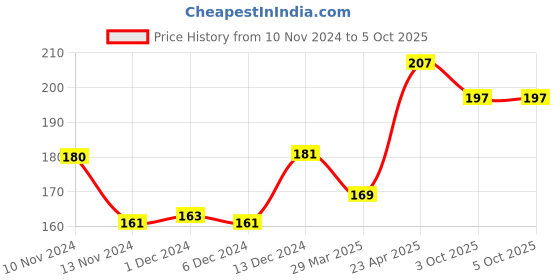 firstcry.com scholars hub English Skills Reading And Learning Book - English scholars hub Price History Graph from 10 Nov 2024 to 5 Oct 2025