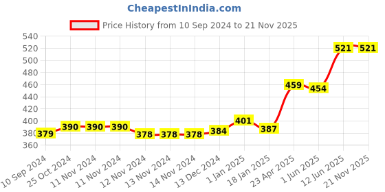 firstcry.com scholars hub English WorkBook Combo for Class 5 Interactive Grammar Vocabulary Book & English Composition and Creative Writing Book Set of 3 Books With Answer Key - English scholars hub Price History Graph from 10 Sep 2024 to 20 Nov 2025