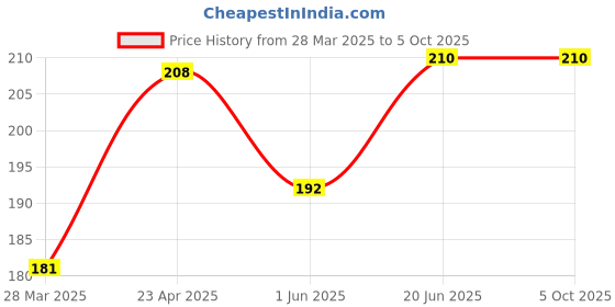 firstcry.com scholars hub Essay and Letters for Primary & Secondary Classes Vol 1 to 3 Set of 3 Books - English scholars hub Price History Graph from 28 Mar 2025 to 4 Oct 2025