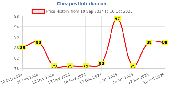 firstcry.com scholars hub Scholar's Hub Essays and Letters Book 1 - English scholars hub Price History Graph from 10 Sep 2024 to 10 Oct 2025