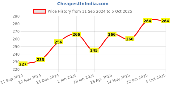 firstcry.com scholars hub Exploring And Learning With My Picture Talk - English scholars hub Price History Graph from 11 Sep 2024 to 5 Oct 2025