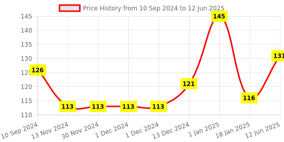 firstcry.com scholars hub Scholar's Hub  Famous Personalities of India Book  - English scholars hub Price History Graph from 10 Sep 2024 to 12 Jun 2025
