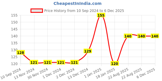 firstcry.com scholars hub Scholar's Hub  Festival of India Book - English scholars hub Price History Graph from 10 Sep 2024 to 5 Dec 2025
