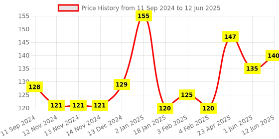 firstcry.com Scholars Hub Find the Differences Activity - English scholars hub Price History Graph from 11 Sep 2024 to 12 Jun 2025