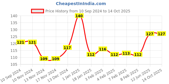 firstcry.com Scholars Hub First Book of Activities Book - English scholars hub Price History Graph from 10 Sep 2024 to 13 Oct 2025