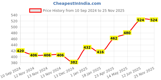 firstcry.com scholars hub Flying Colours Cut Out Transport Board Books Set of 5 - English scholars hub Price History Graph from 10 Sep 2024 to 24 Nov 2025