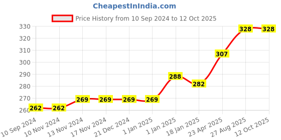 firstcry.com Scholars Hub Fun Quest 2 - English scholars hub Price History Graph from 10 Sep 2024 to 12 Oct 2025
