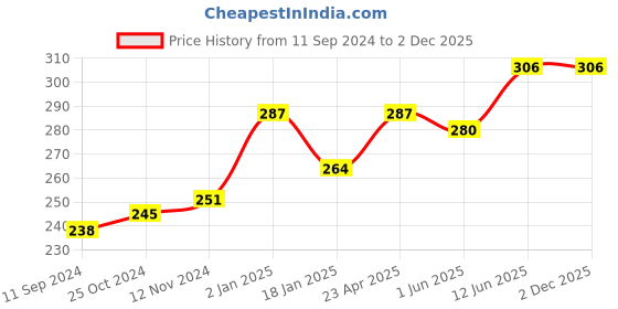 firstcry.com Scholars Hub Hindi WorkBook Combo for Class 1 Apathit Gadyansh Kosh 1 Anuched Lekhan 1 & Hindi Abhyas Pustika 2  Hindi Comprehension for Class 1 Hindi Creative Writing for Class 1 Hindi Matras & Activity Book Set of 3 Books - Hindi scholars hub Price History Graph from 11 Sep 2024 to 2 Dec 2025
