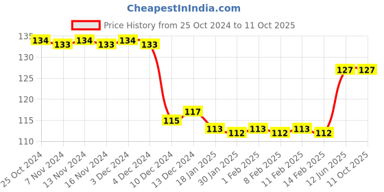 firstcry.com Scholars Hub In The Line Colouring Animals Book - English scholars hub Price History Graph from 25 Oct 2024 to 11 Oct 2025