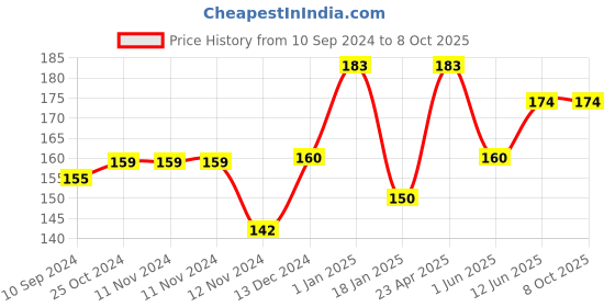 firstcry.com scholars hub Interactive Grammar 4 Book - English scholars hub Price History Graph from 10 Sep 2024 to 8 Oct 2025