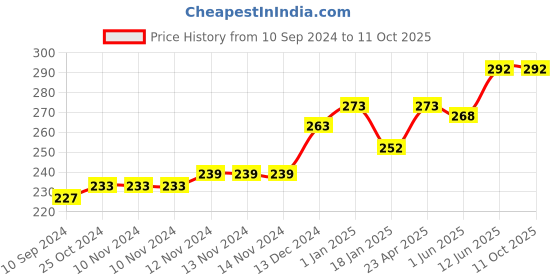 firstcry.com scholars hub Interactive Grammar and Hindi Vyakaran Book Combo for Class 3 Pack of 2 Books - English & Hindi scholars hub Price History Graph from 10 Sep 2024 to 11 Oct 2025