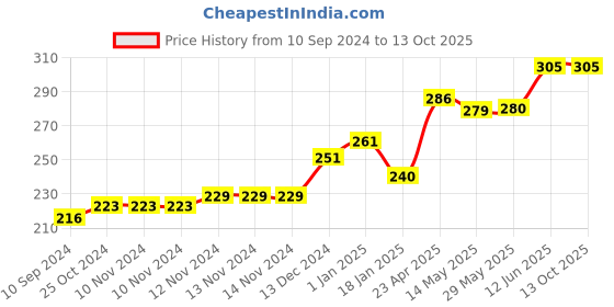 firstcry.com scholars hub Interactive Grammar and Hindi Vyakaran Book Combo for Class 5 Pack of 2 Books - English & Hindi scholars hub Price History Graph from 10 Sep 2024 to 13 Oct 2025