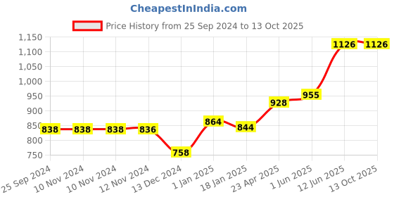 firstcry.com Scholars Hub Interactive Grammar Vol 1 to 6 Set of 6 Books - English scholars hub Price History Graph from 25 Sep 2024 to 13 Oct 2025