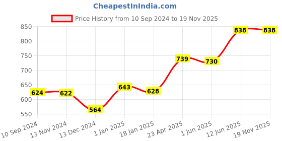 firstcry.com scholars hub Kindergarten Activity Book Combo Set  of 6 - English scholars hub Price History Graph from 10 Sep 2024 to 19 Nov 2025