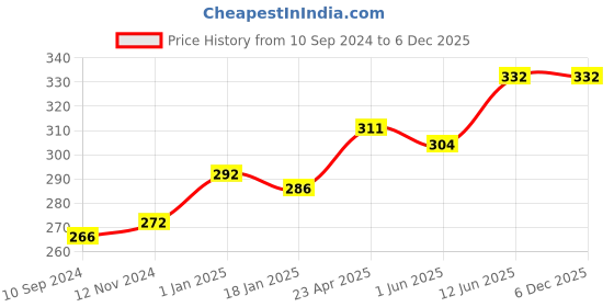 firstcry.com Scholars Hub Madhubani Art & Warli Art Painting Books Set of 4 Books - English scholars hub Price History Graph from 10 Sep 2024 to 5 Dec 2025