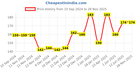 firstcry.com scholars hub Marvel Spider-Man Copy Colouring Power Heroes Coloring Book - 24 Pages scholars hub Price History Graph from 10 Sep 2024 to 26 Nov 2025