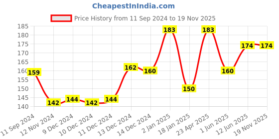 firstcry.com scholars hub Marvel Spider-Man: Copy Colouring Save The City Coloring Book - 24 Pages scholars hub Price History Graph from 11 Sep 2024 to 18 Nov 2025