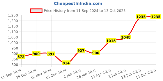 firstcry.com Scholars Hub Maths, English & Hindi Workbook combo for Class 1 (Set of 9 Books) - English & Hindi scholars hub Price History Graph from 11 Sep 2024 to 12 Oct 2025