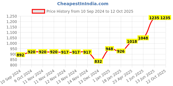 firstcry.com Scholars Hub Maths, English & Hindi Workbook combo for Class 2 (Set of 9 Books) - English & Hindi scholars hub Price History Graph from 10 Sep 2024 to 12 Oct 2025