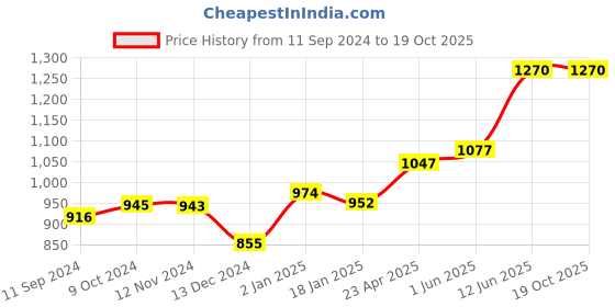 firstcry.com Scholars Hub Maths, English & Hindi Workbook combo for Class 3 (Set of 9 Books) - English & Hindi scholars hub Price History Graph from 11 Sep 2024 to 18 Oct 2025