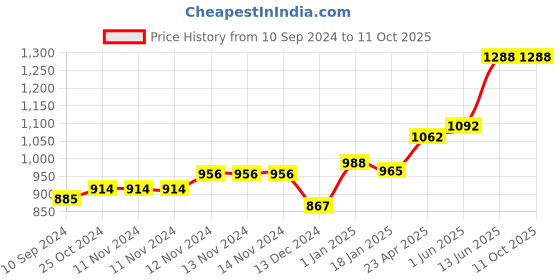 firstcry.com Scholars Hub Maths, English & Hindi Workbook combo for Class 4 (Set of 9 Books) - English & Hindi scholars hub Price History Graph from 10 Sep 2024 to 10 Oct 2025