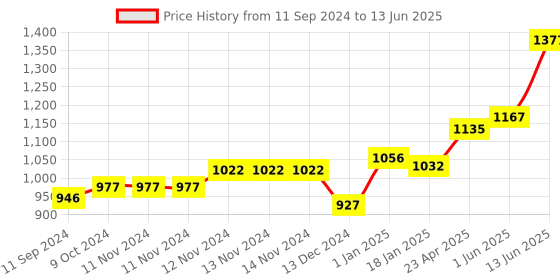 firstcry.com Scholars Hub Maths, English & Hindi Workbook combo for Class 5 (Set of 10 Books) scholars hub Price History Graph from 11 Sep 2024 to 13 Jun 2025
