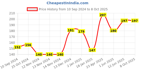 firstcry.com scholars hub Scholar's Hub Maths Olympiad Challenger 1 - English scholars hub Price History Graph from 10 Sep 2024 to 8 Oct 2025