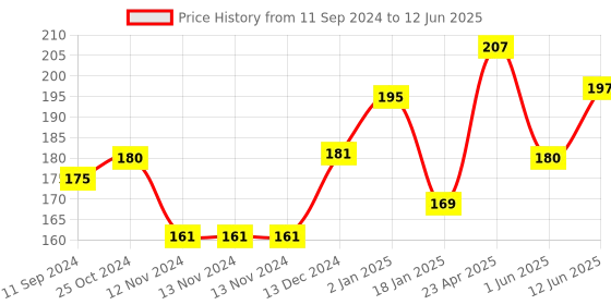 firstcry.com scholars hub Scholar's Hub Maths Olympiad Challenger 3 - English scholars hub Price History Graph from 11 Sep 2024 to 12 Jun 2025