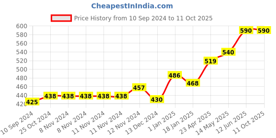 firstcry.com Scholars Hub Maths Olympiad Challenger VOL. 1-3 Pack of 3- English scholars hub Price History Graph from 10 Sep 2024 to 11 Oct 2025